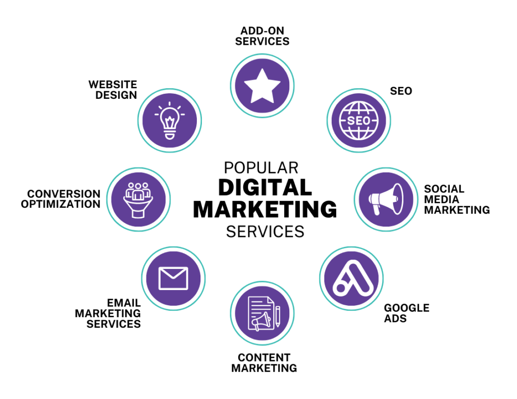 Best Digital Marketing Agency